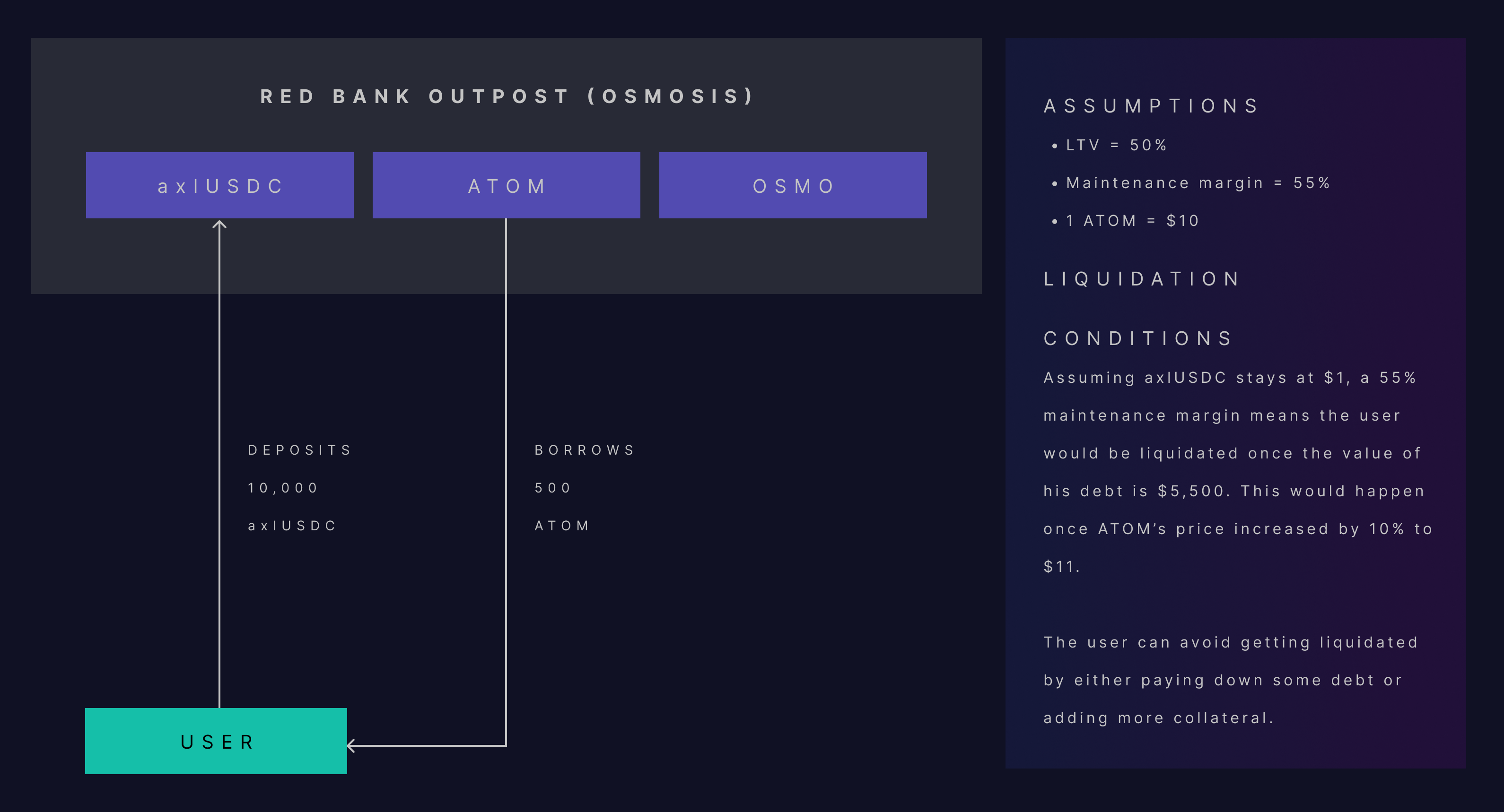 Borrowing volatile assets with stablecoin collateral