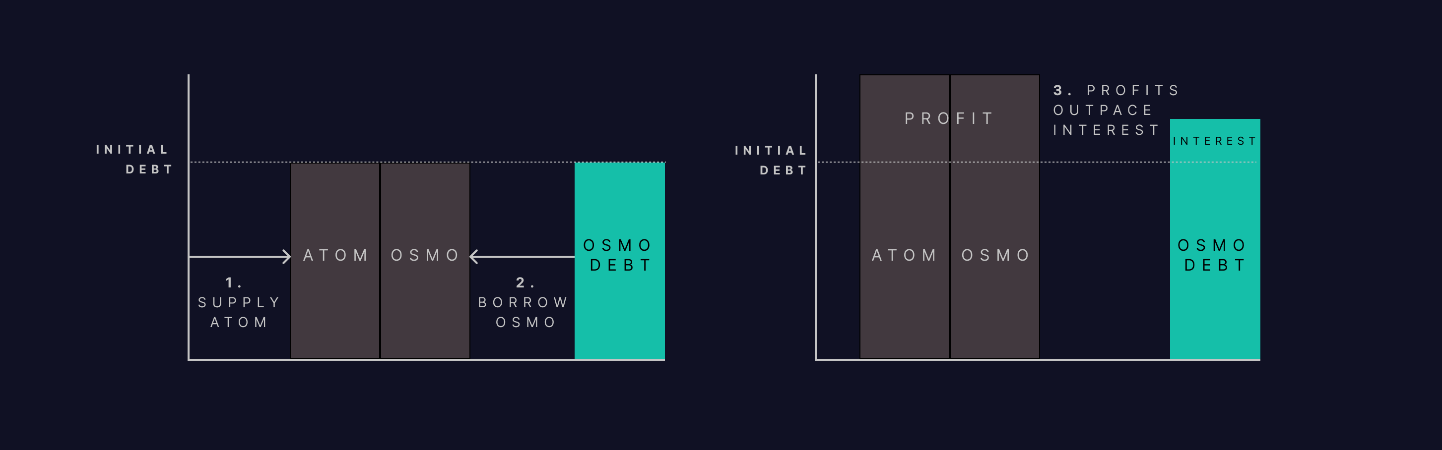 Value of LP asset remains constant or increases