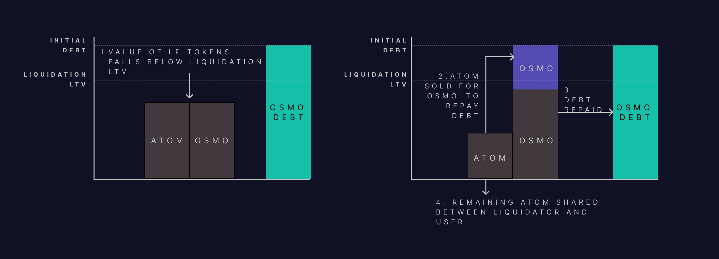 Value of LP asset decreases, resulting in liquidation